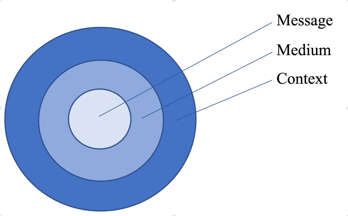 Message, Medium, Context.png